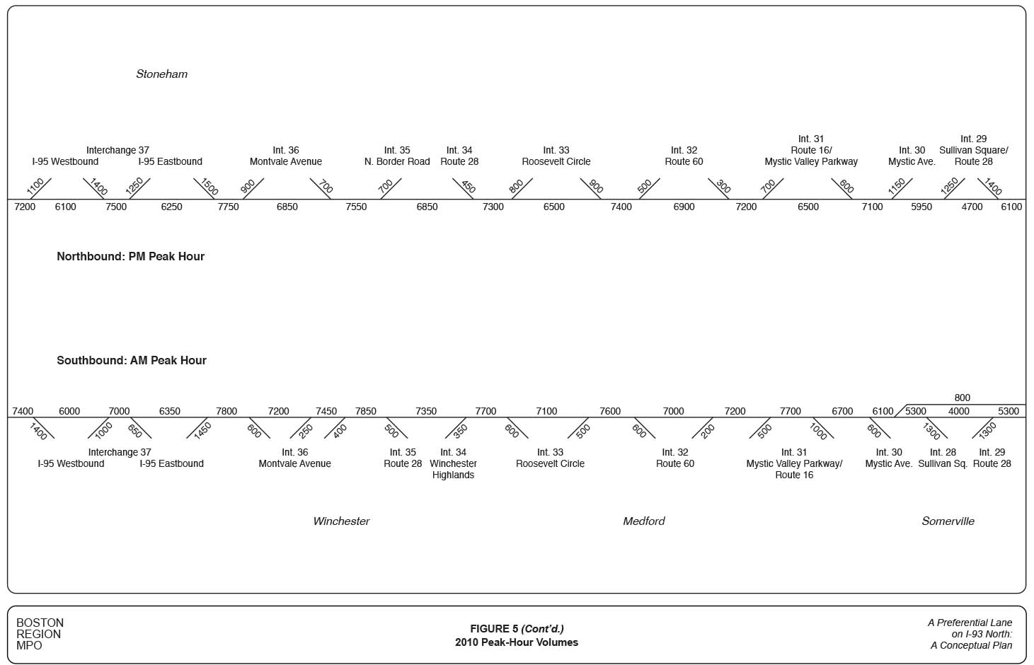 FIGURE 5. 2010 Peak-Hour Volumes
Figure 5 shows the peak-hour volumes for the PM peak hour northbound, and the AM peak hour southbound. 
